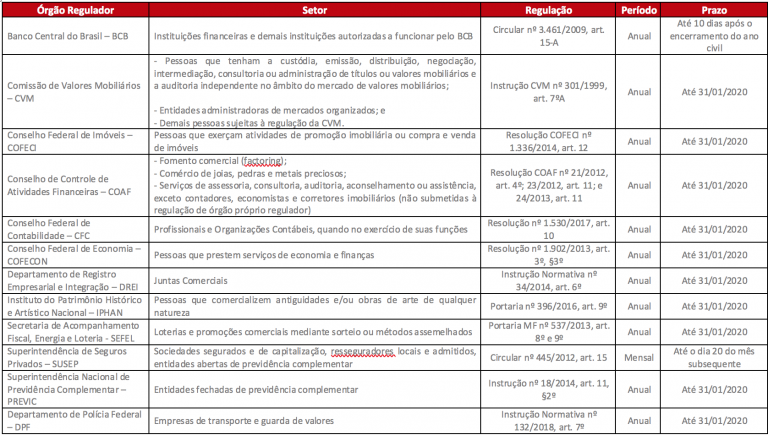 Prazo Para Envio De Declara O Obrigat Ria Ao Coaf E Demais Rg Os